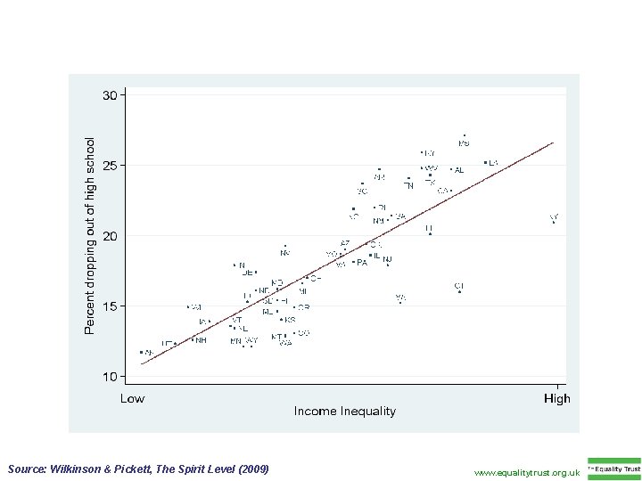 Source: Wilkinson & Pickett, The Spirit Level (2009) www. equalitytrust. org. uk 