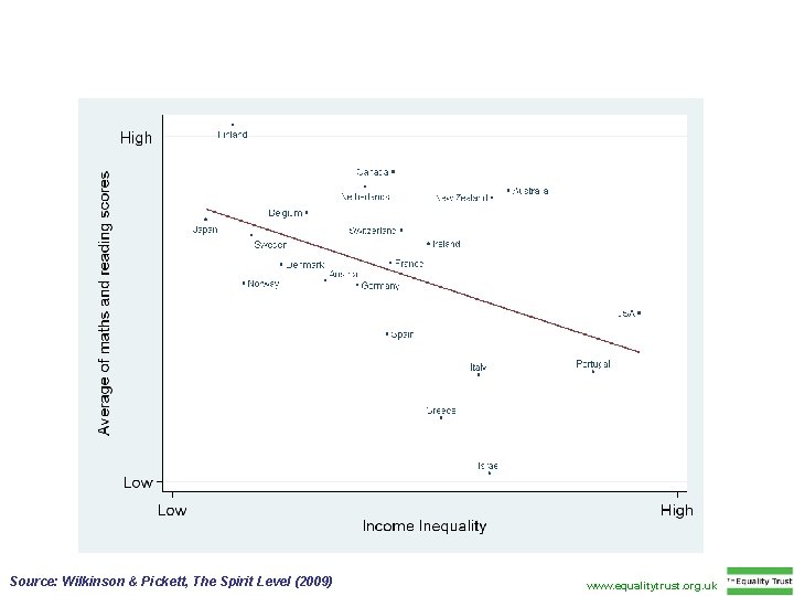 Source: Wilkinson & Pickett, The Spirit Level (2009) www. equalitytrust. org. uk 