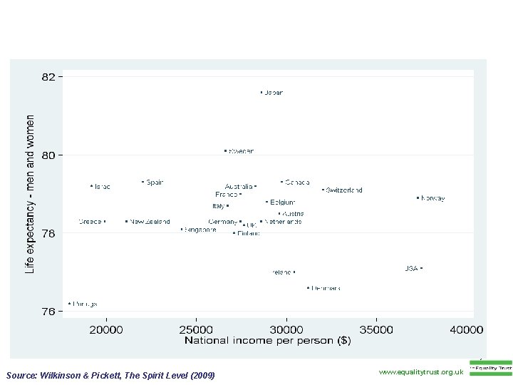 2 Source: Wilkinson & Pickett, The Spirit Level (2009) www. equalitytrust. org. uk 