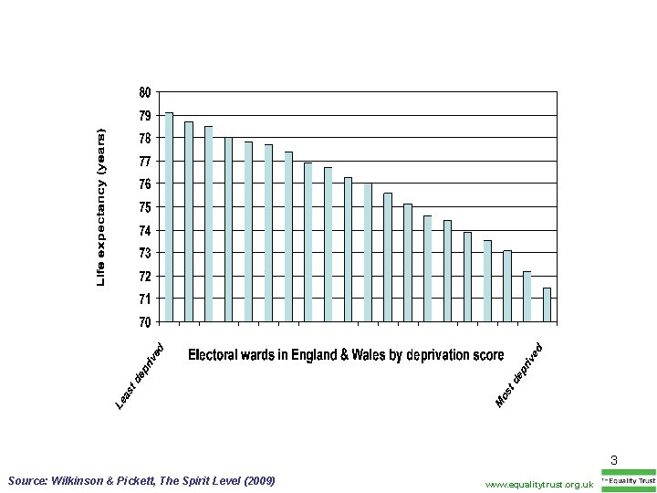 3 Source: Wilkinson & Pickett, The Spirit Level (2009) www. equalitytrust. org. uk 