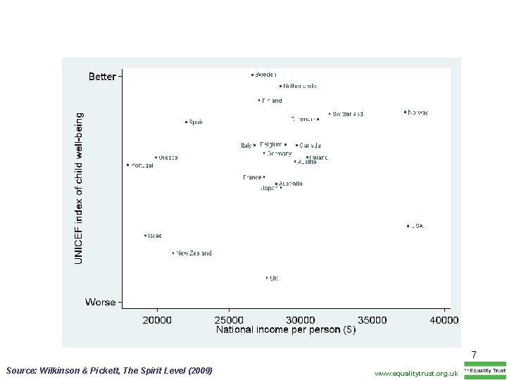 7 Source: Wilkinson & Pickett, The Spirit Level (2009) www. equalitytrust. org. uk 