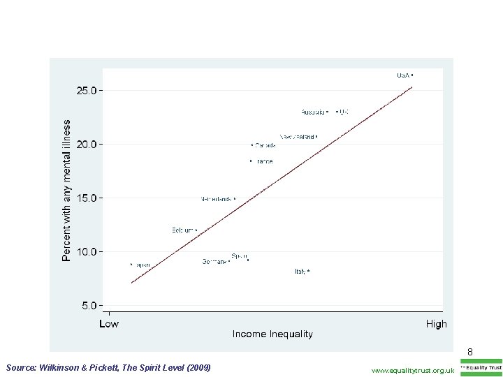 8 Source: Wilkinson & Pickett, The Spirit Level (2009) www. equalitytrust. org. uk 