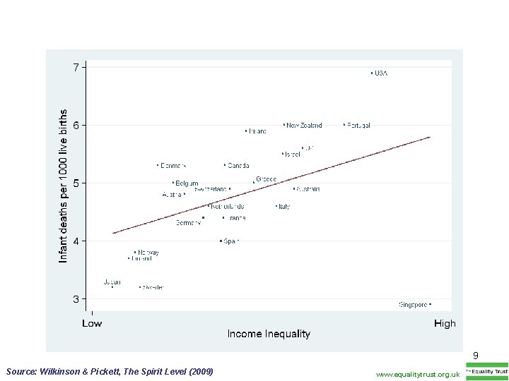 9 Source: Wilkinson & Pickett, The Spirit Level (2009) www. equalitytrust. org. uk 