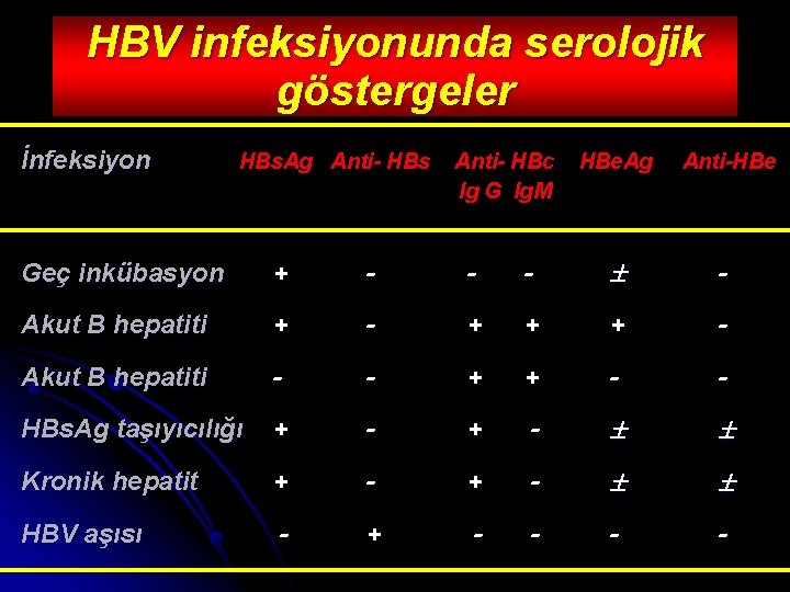 HBV infeksiyonunda serolojik göstergeler İnfeksiyon HBs. Ag Anti- HBs Anti- HBc HBe. Ag Anti-HBe