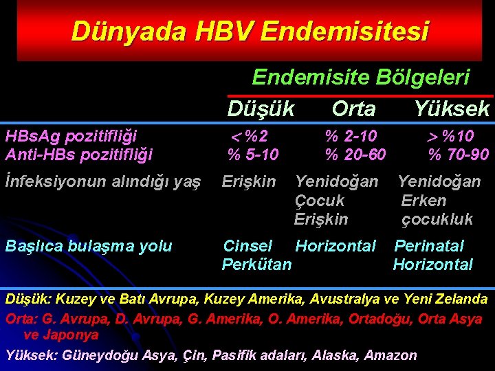 Dünyada HBV Endemisitesi Endemisite Bölgeleri Düşük Orta Yüksek HBs. Ag pozitifliği %2 Anti-HBs pozitifliği