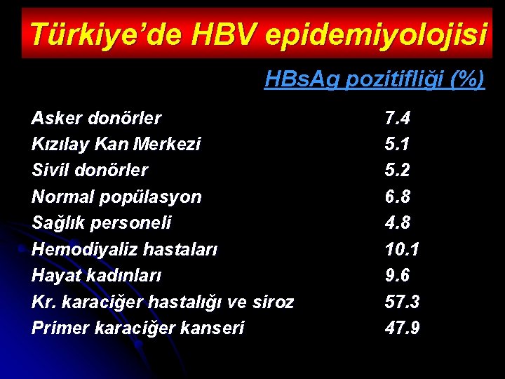 Türkiye’de HBV epidemiyolojisi HBs. Ag pozitifliği (%) Asker donörler Kızılay Kan Merkezi Sivil donörler