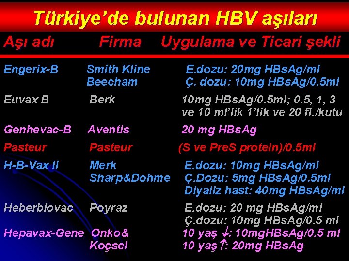 Türkiye’de bulunan HBV aşıları Aşı adı Firma Uygulama ve Ticari şekli Engerix-B Smith Kline