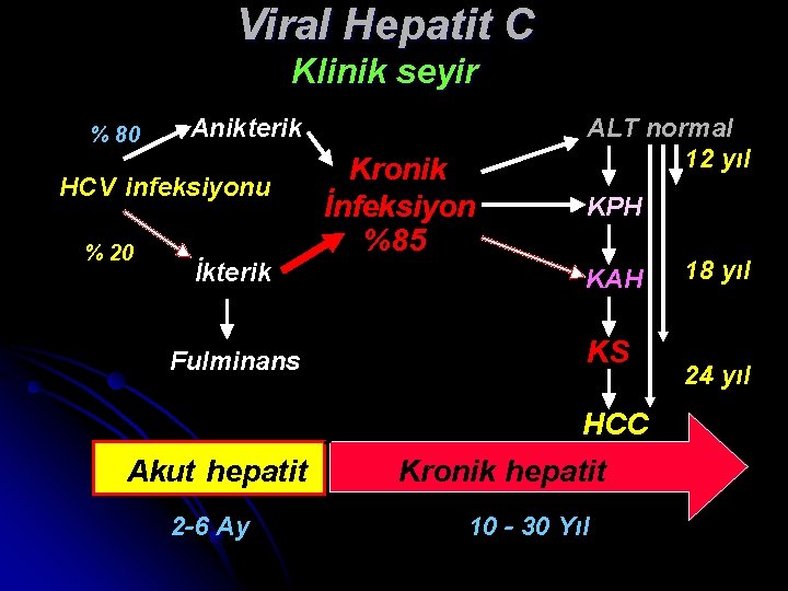 Viral Hepatit C Klinik seyir % 80 %80 Anikterik Kronik İnfeksiyon %85 HCV infeksiyonu