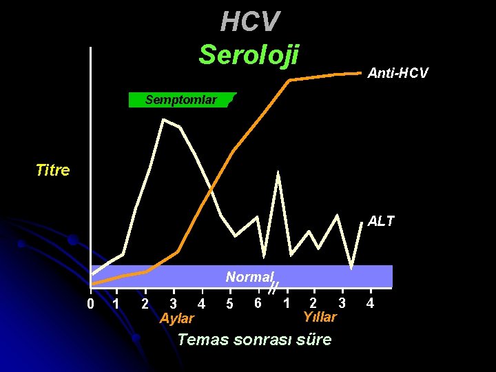 HCV Seroloji Anti-HCV Semptomlar Titre ALT Normal 0 1 2 3 4 Aylar 5