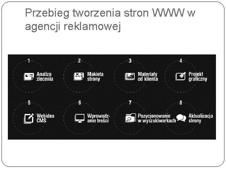 Przebieg tworzenia stron WWW w agencji reklamowej 