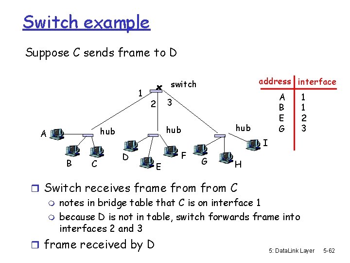 Switch Table Link Layer Chapter 5 Link Layer and LANs Computer Networking