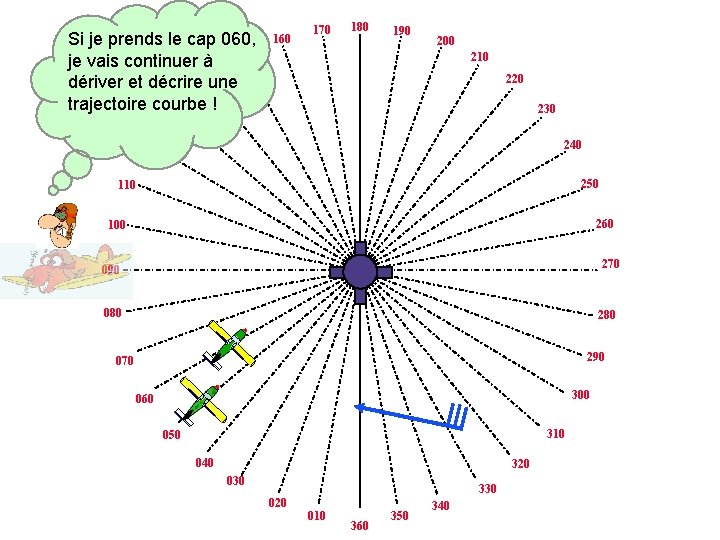 Si je prends le cap 060, je vais continuer à 150 dériver et décrire