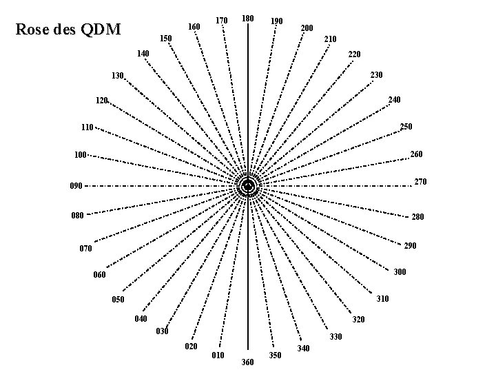 Rose des QDM 160 170 180 190 200 150 210 140 220 230 130