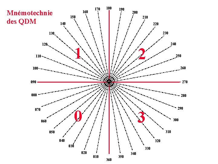 Mnémotechnie des QDM 160 170 180 190 200 150 210 140 220 230 120