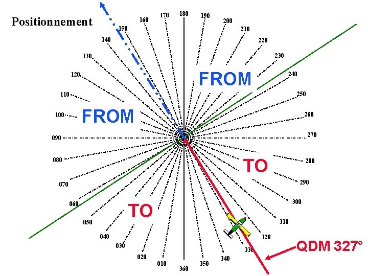 Positionnement 160 170 180 190 200 150 210 140 220 230 130 FROM 120