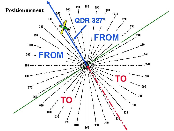 Positionnement 160 170 180 190 200 150 210 QDR 327° 140 220 230 130