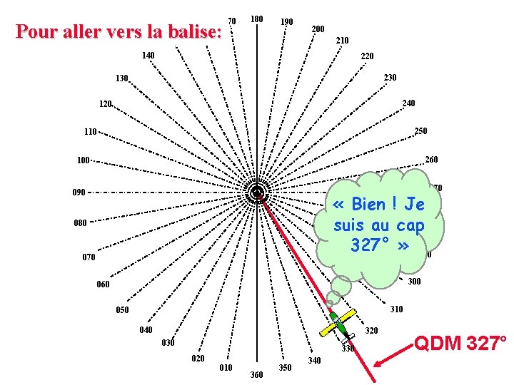 170 Pour aller vers la 150 balise: 160 180 190 200 210 140 220