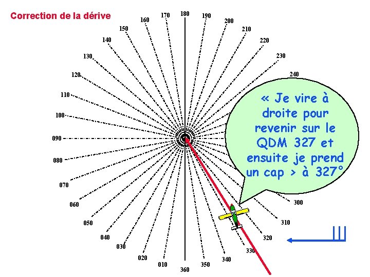 Correction de la dérive 160 170 180 190 200 150 210 140 220 230
