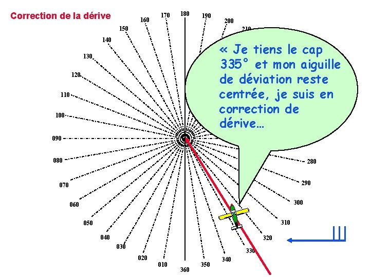 Correction de la dérive 160 170 180 190 200 150 210 140 220 «