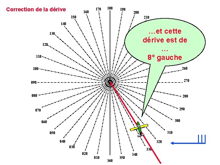 Correction de la dérive 160 170 180 190 200 150 210 140 220 …et