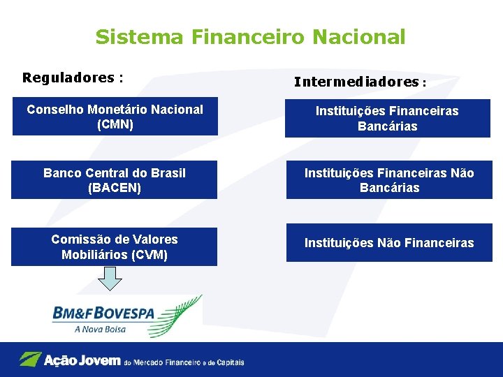 Sistema Financeiro Nacional Reguladores : Intermediadores : Conselho Monetário Nacional (CMN) Instituições Financeiras Bancárias