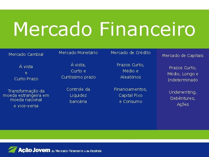 Mercado Financeiro Mercado Cambial Mercado Monetário Mercado de Crédito À vista e Curto Prazo