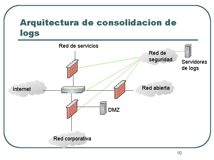Arquitectura de consolidacion de logs Red de servicios Red de seguridad Servidores de logs Arquitectura de consolidacion de logs Red de servicios Red de seguridad Servidores de logs