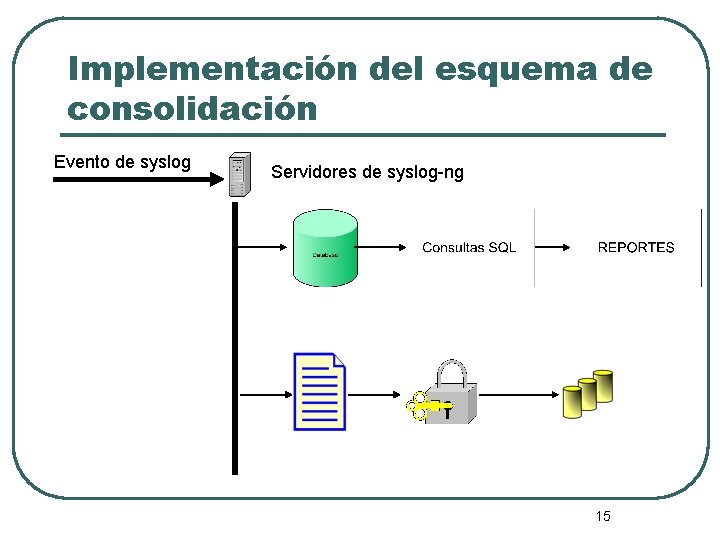 Implementación del esquema de consolidación Evento de syslog Servidores de syslog-ng 15 