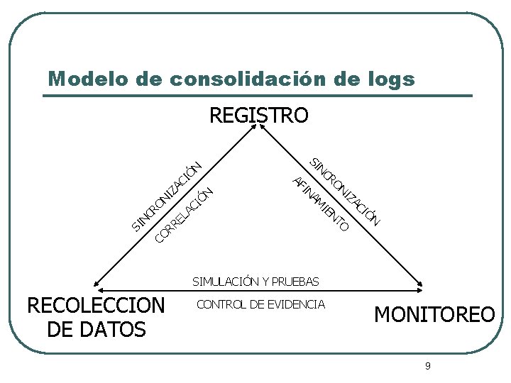 Modelo de consolidación de logs REGISTRO SI NC RO NI ZA CI ÓN SI