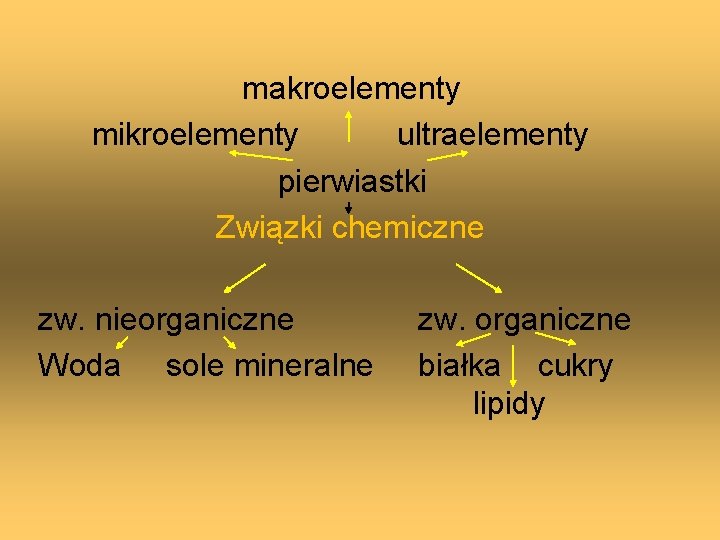 makroelementy mikroelementy ultraelementy pierwiastki Związki chemiczne zw. nieorganiczne Woda sole mineralne zw. organiczne białka