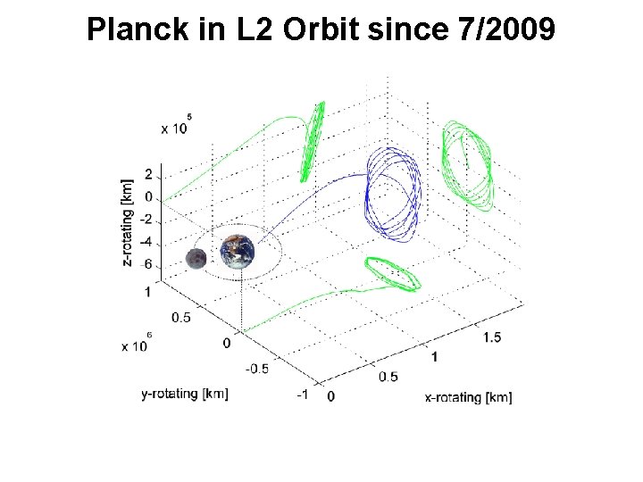 Planck in L 2 Orbit since 7/2009 
