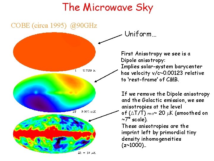 The Microwave Sky COBE (circa 1995) @90 GHz Uniform… First Anisotropy we see is