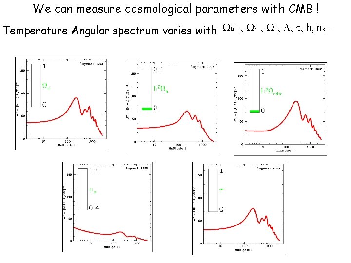 We can measure cosmological parameters with CMB ! Temperature Angular spectrum varies with tot