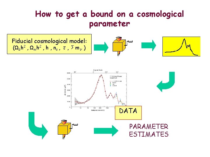 How to get a bound on a cosmological parameter Fiducial cosmological model: (Ωbh 2