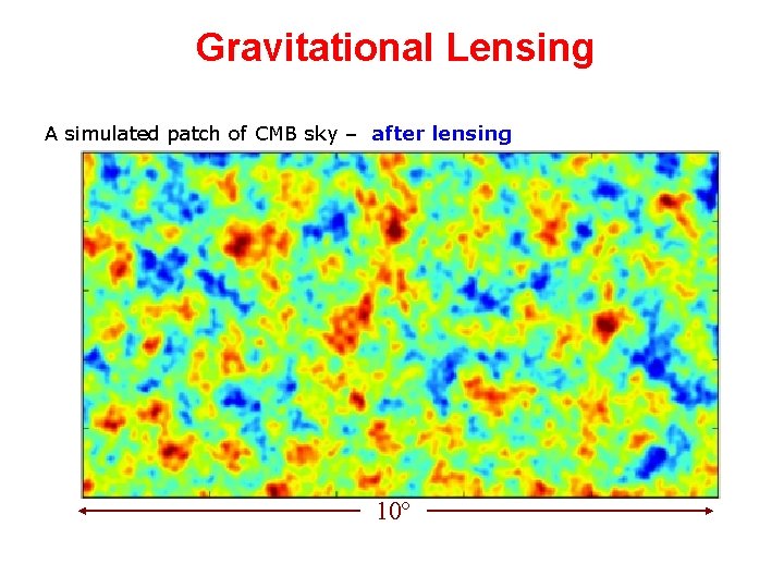 Gravitational Lensing A simulated patch of CMB sky – after lensing 10º 