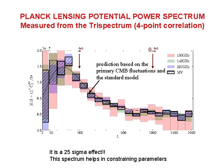 PLANCK LENSING POTENTIAL POWER SPECTRUM Measured from the Trispectrum (4 -point correlation) 2º 0.