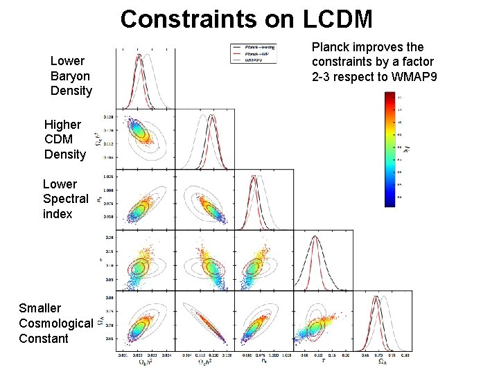 Constraints on LCDM Lower Baryon Density Higher CDM Density Lower Spectral index Smaller Cosmological