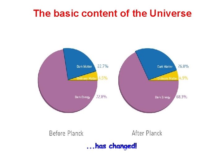 The basic content of the Universe 