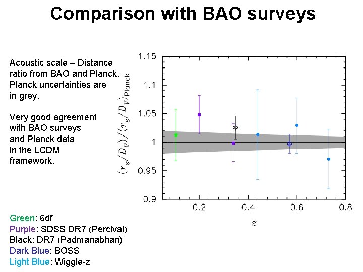 Comparison with BAO surveys Acoustic scale – Distance ratio from BAO and Planck uncertainties