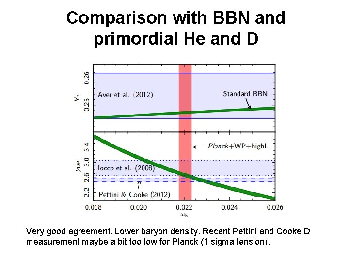 Comparison with BBN and primordial He and D Very good agreement. Lower baryon density.