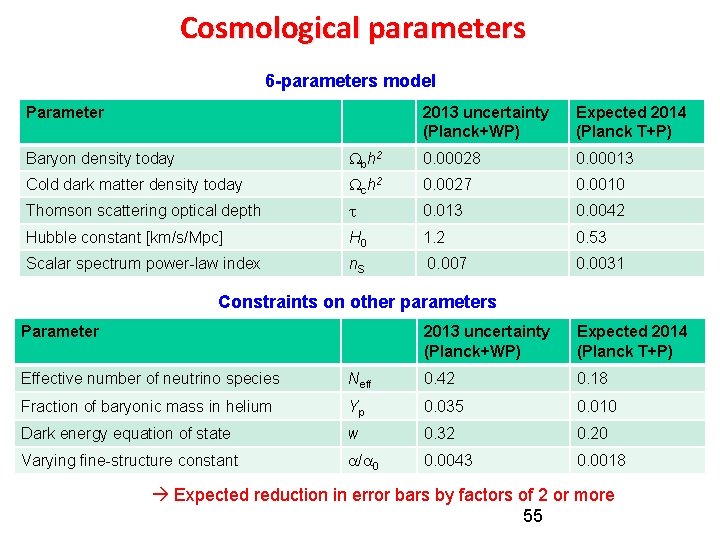 Cosmological parameters 6 -parameters model Parameter 2013 uncertainty (Planck+WP) Expected 2014 (Planck T+P) Baryon