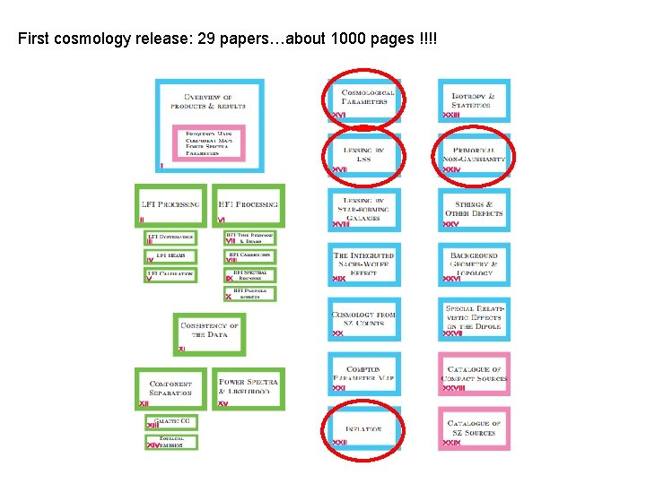 First cosmology release: 29 papers…about 1000 pages !!!! 