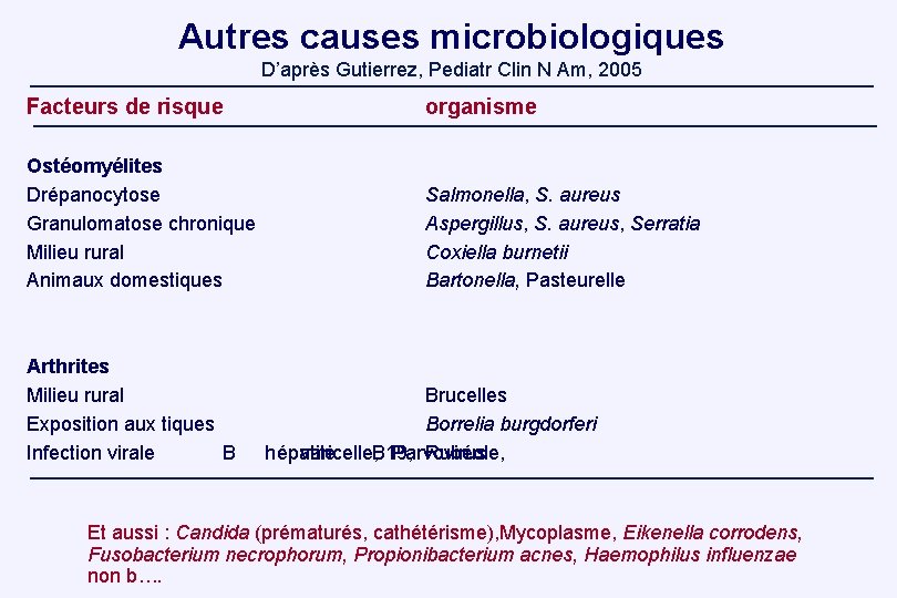 Autres causes microbiologiques D’après Gutierrez, Pediatr Clin N Am, 2005 Facteurs de risque organisme