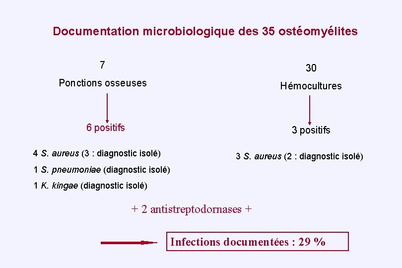 Documentation microbiologique des 35 ostéomyélites 7 30 Ponctions osseuses Hémocultures 6 positifs 3 positifs