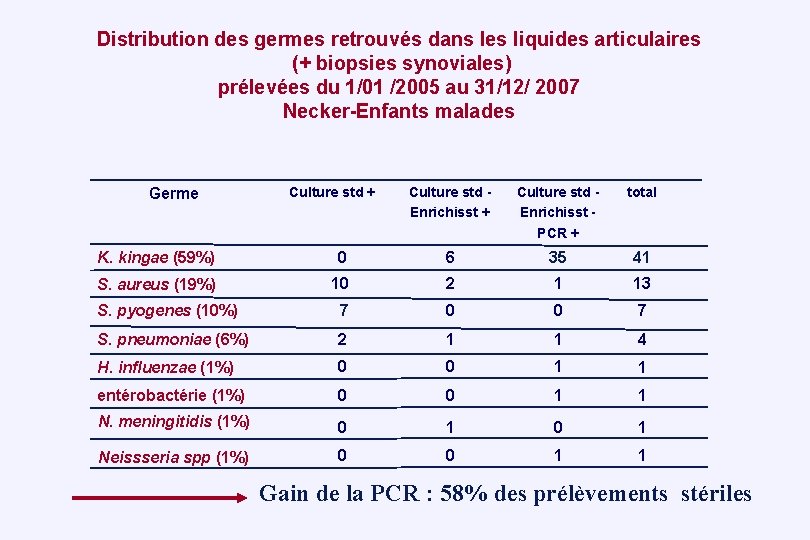 Distribution des germes retrouvés dans les liquides articulaires (+ biopsies synoviales) prélevées du 1/01