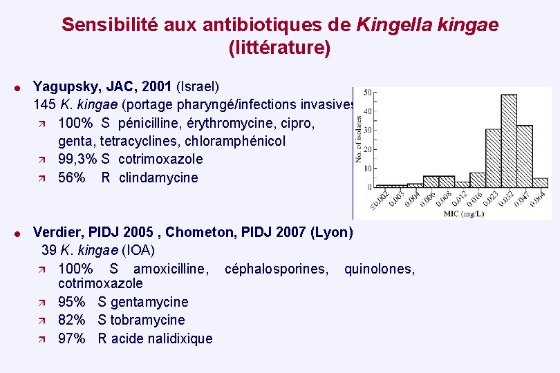 Sensibilité aux antibiotiques de Kingella kingae (littérature) = Yagupsky, JAC, 2001 (Israel) 145 K.