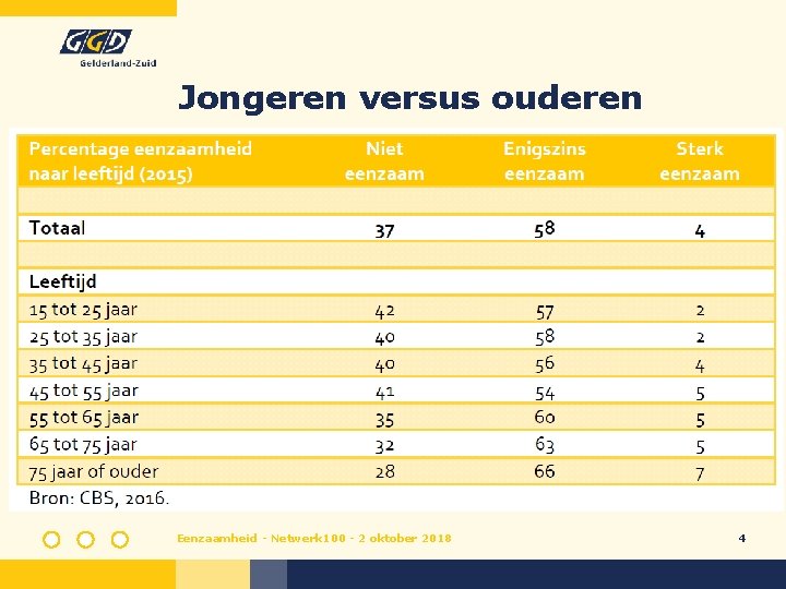 Jongeren versus ouderen Eenzaamheid - Netwerk 100 - 2 oktober 2018 4 