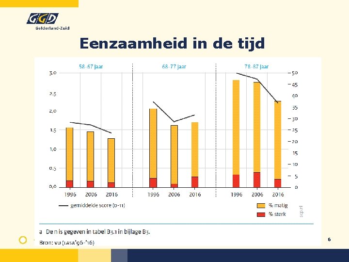 Eenzaamheid in de tijd Eenzaamheid - Netwerk 100 - 2 oktober 2018 6 