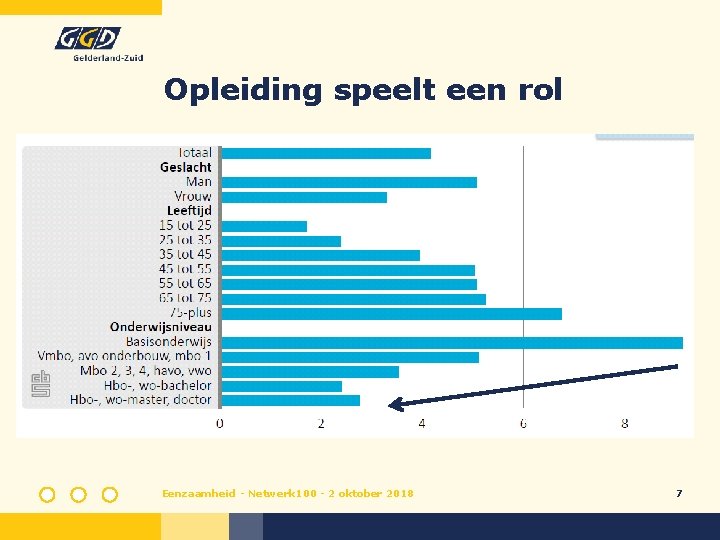 Opleiding speelt een rol Eenzaamheid - Netwerk 100 - 2 oktober 2018 7 