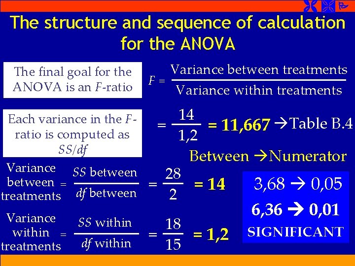  The structure and sequence of calculation for the ANOVA The final goal for